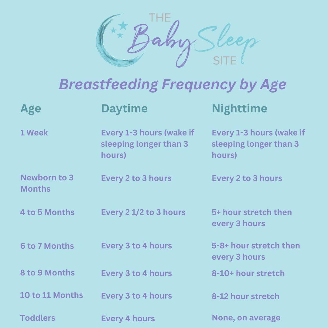 baby breastfeeding by age