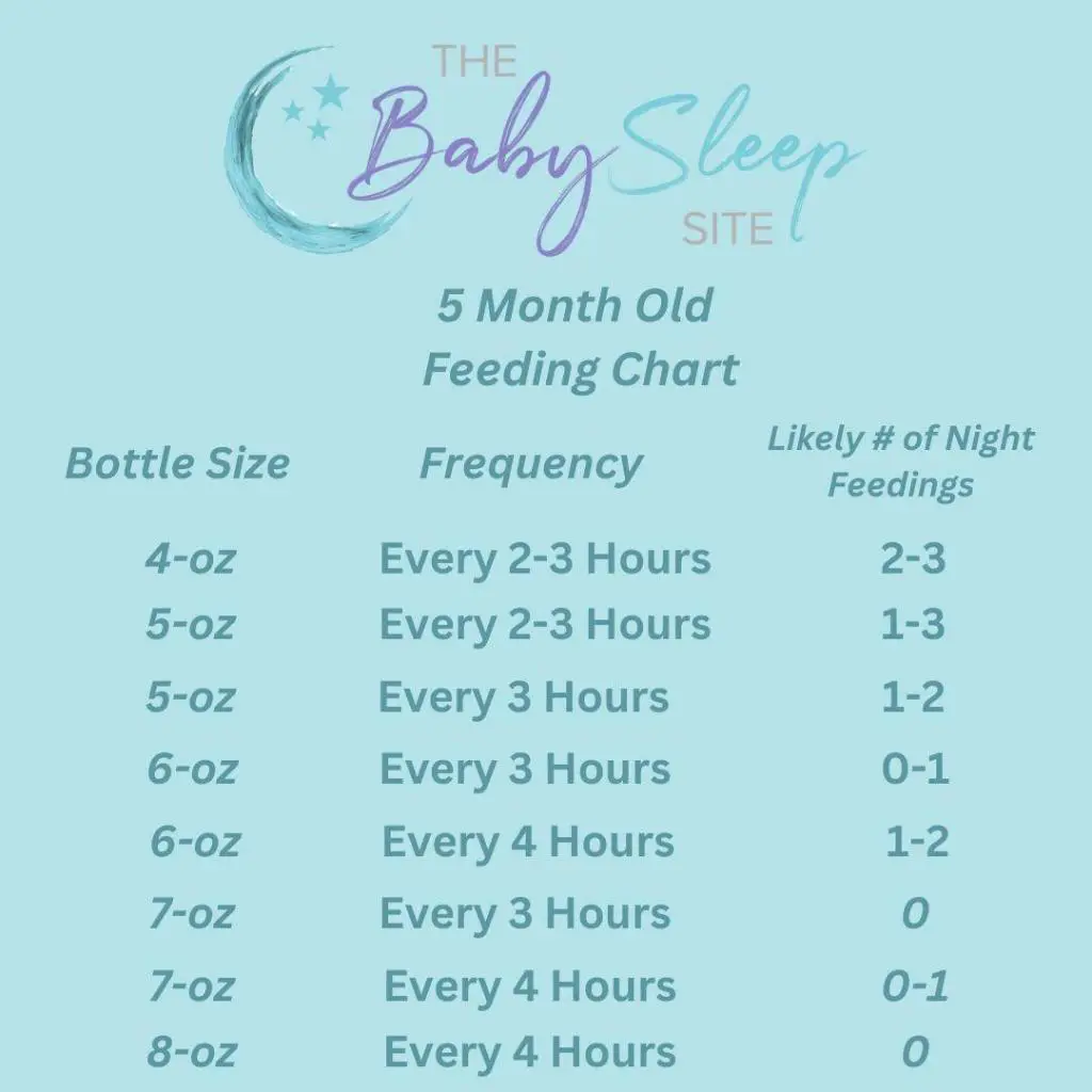 5 Month Old Feeding Chart - Bottle Size, Frequency, and # of Night Feedings 5 Month Old Feeding Chart - Bottle Size, Frequency, and # of Night Feedings