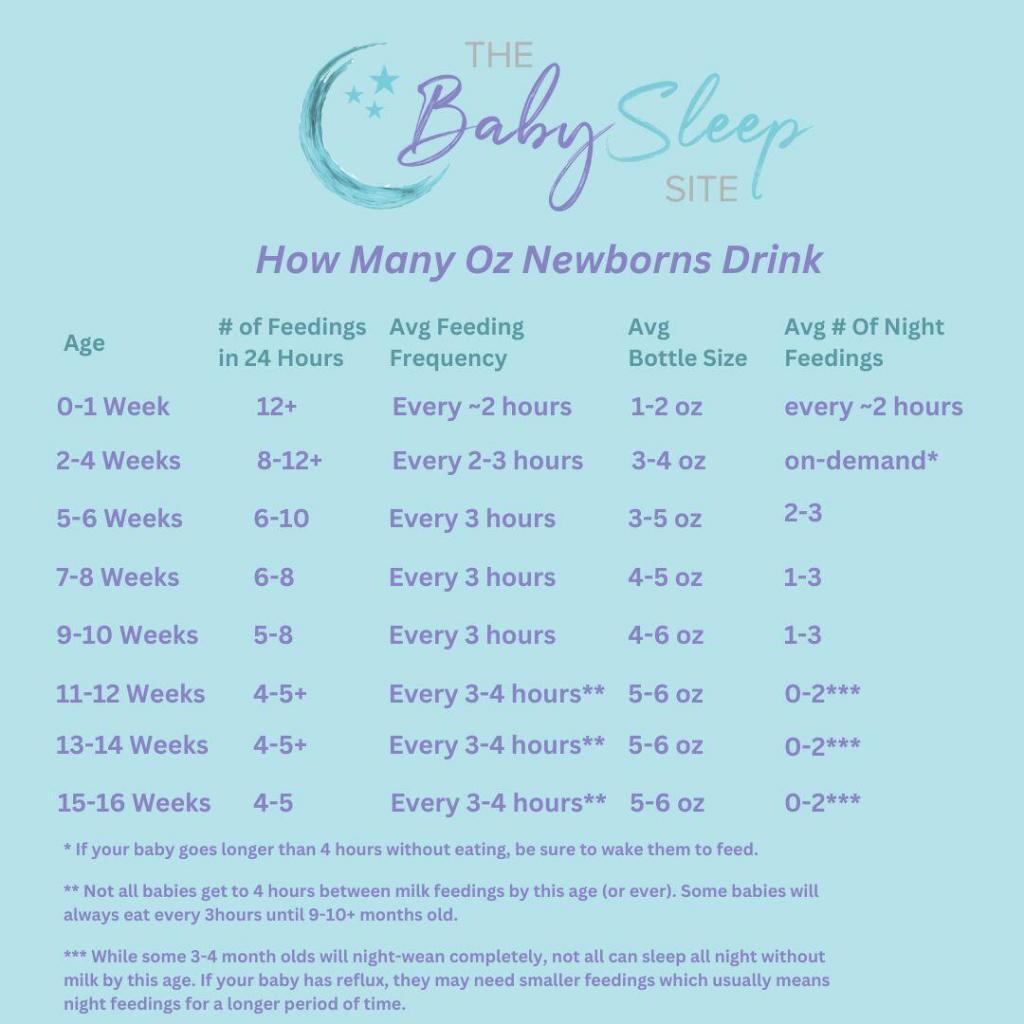 How Many Oz Should Newborns Eat Chart to Download, Print, or Pin