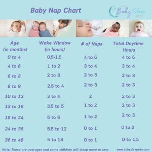 Baby Nap Chart - age in months, wake window, number of naps, and total daytime hours in one image